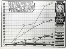 Miejska Biblioteka Publiczna w Ostrowie : Graficzny obraz rozwoju w dwudziestoleciu