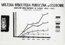 Miejska Biblioteka Publiczna w Ostrowie. Graficzny obraz rozwoju w latach 1949 - 1965